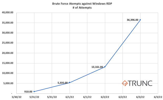 Brute Force Attacks Against Windows RDP