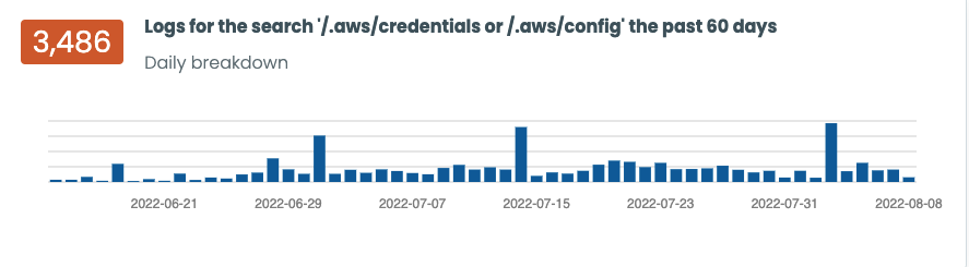 Trunc Data Visualization of AWS Credential scans the past 60 days