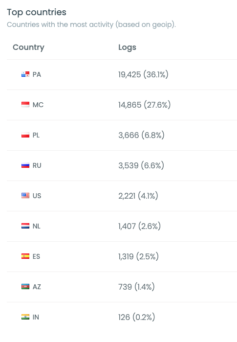 Top countries used in brute force attacks against RDP