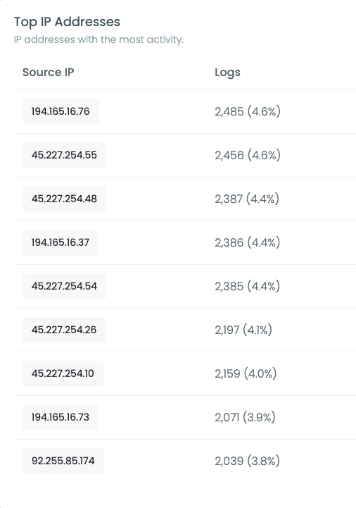 Top IPS used in brute force attacks against RDP